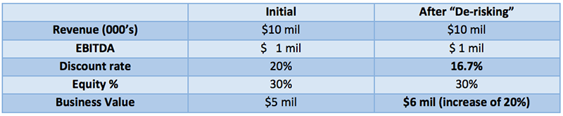 De-risking-a-business-chart De-risking a business