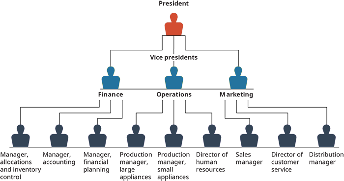 Org Chart maximizing Value Graphic of an organization chart.